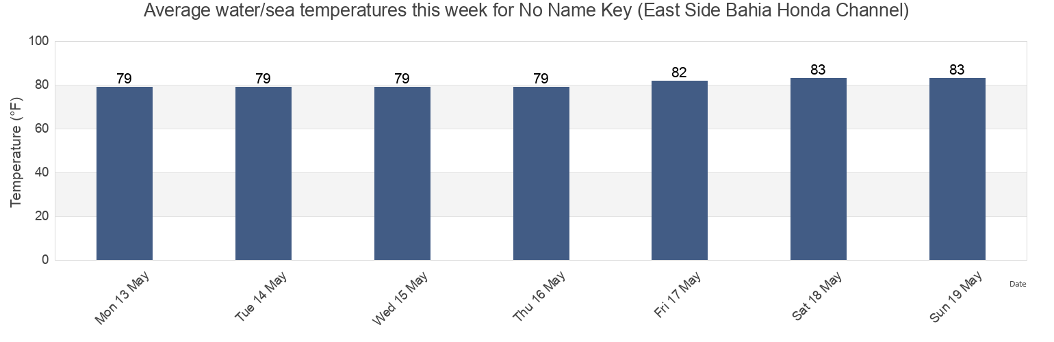 Water temperature in No Name Key (East Side Bahia Honda Channel), Monroe County, Florida, United States today and this week