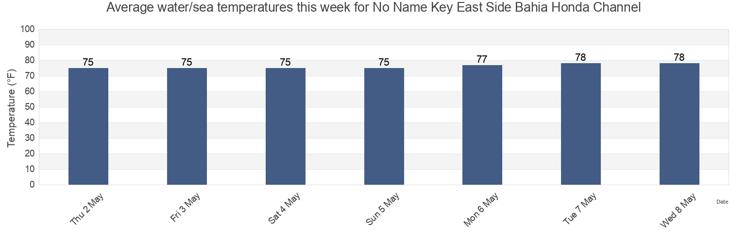 Water temperature in No Name Key East Side Bahia Honda Channel, Monroe County, Florida, United States today and this week
