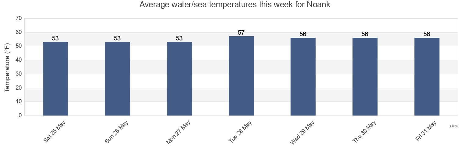 Water temperature in Noank, New London County, Connecticut, United States today and this week