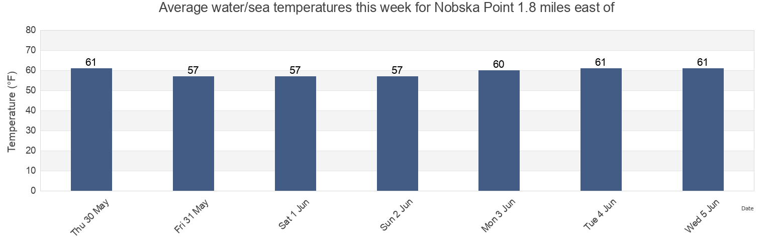 Water temperature in Nobska Point 1.8 miles east of, Dukes County, Massachusetts, United States today and this week