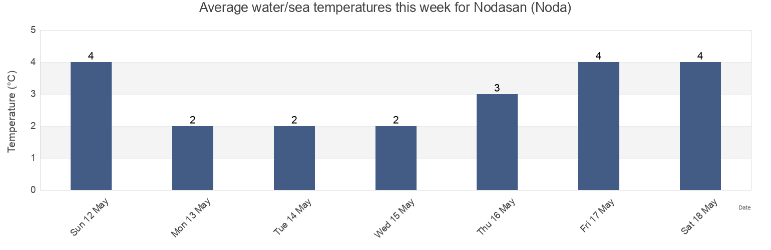 Water temperature in Nodasan (Noda), Anivskiy Rayon, Sakhalin Oblast, Russia today and this week