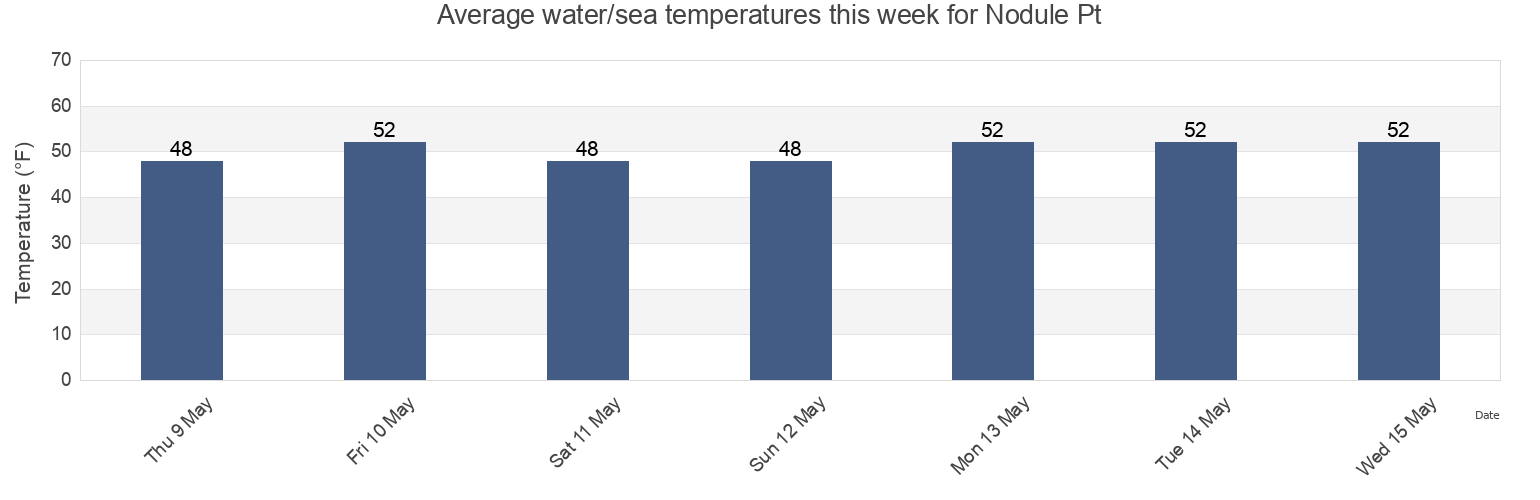 Water temperature in Nodule Pt, Island County, Washington, United States today and this week