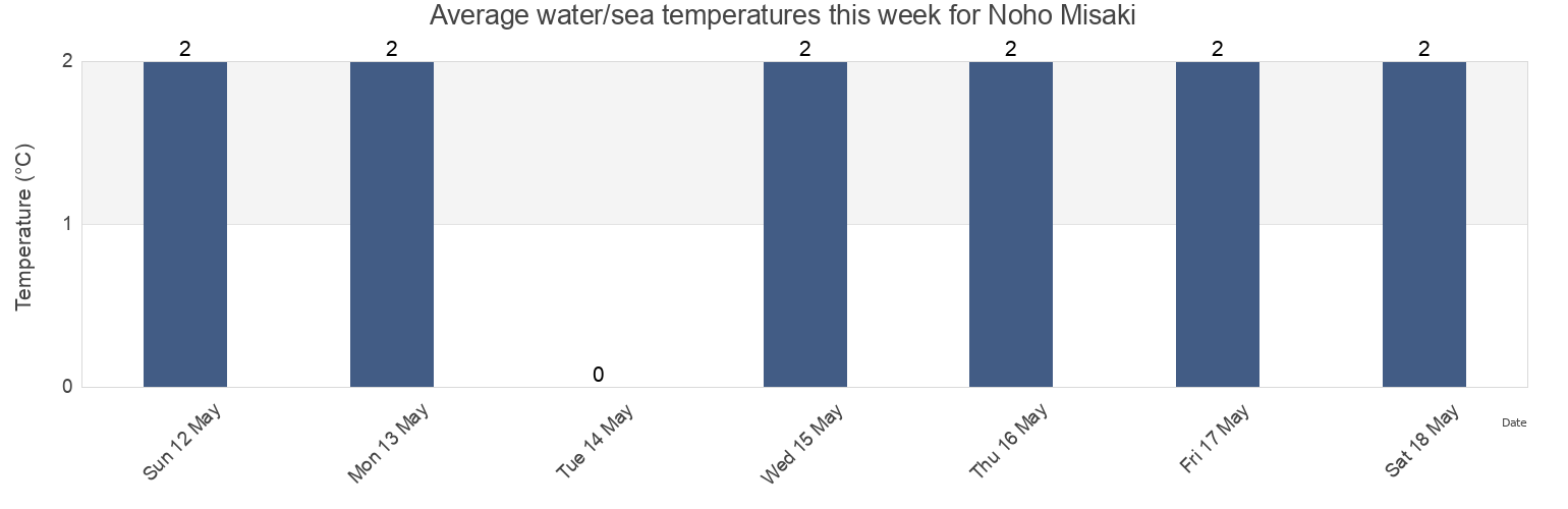 Water temperature in Noho Misaki, Korsakovskiy Rayon, Sakhalin Oblast, Russia today and this week
