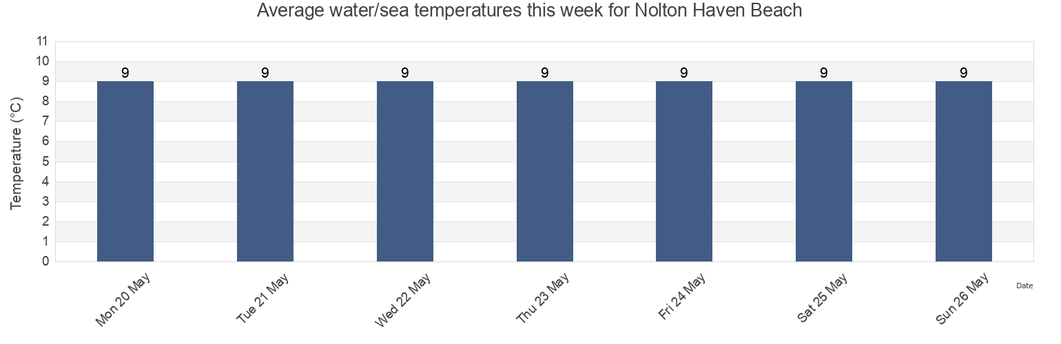 Water temperature in Nolton Haven Beach, Pembrokeshire, Wales, United Kingdom today and this week