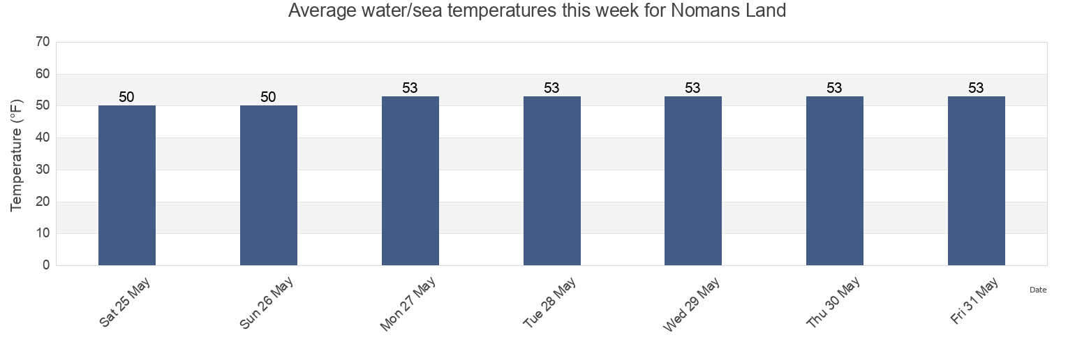Water temperature in Nomans Land, Dukes County, Massachusetts, United States today and this week