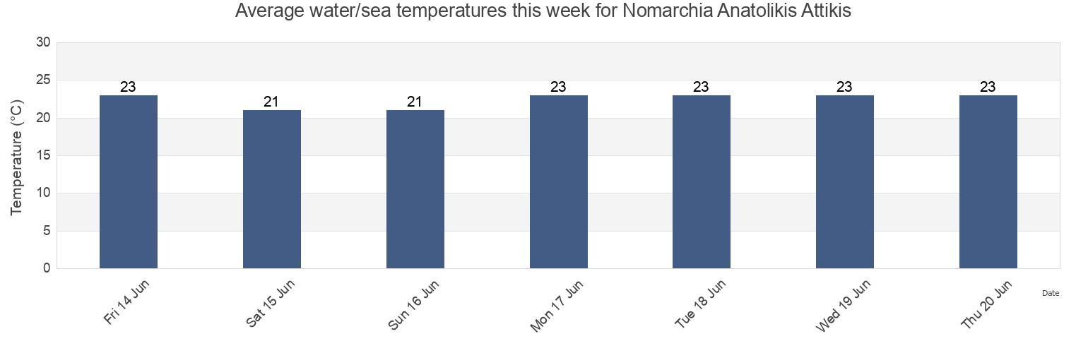 Water temperature in Nomarchia Anatolikis Attikis, Attica, Greece today and this week