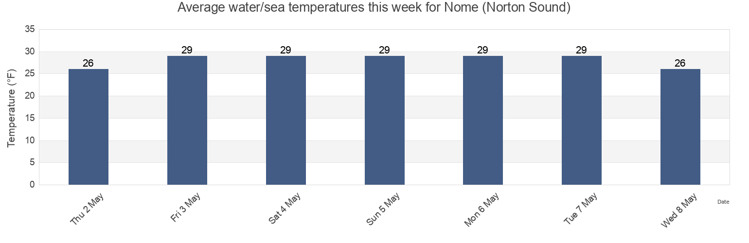 Water temperature in Nome (Norton Sound), Nome Census Area, Alaska, United States today and this week