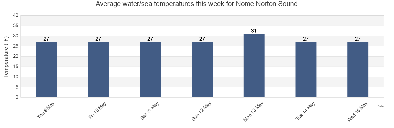 Water temperature in Nome Norton Sound, Nome Census Area, Alaska, United States today and this week