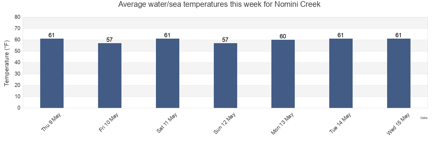 Water temperature in Nomini Creek, Westmoreland County, Virginia, United States today and this week