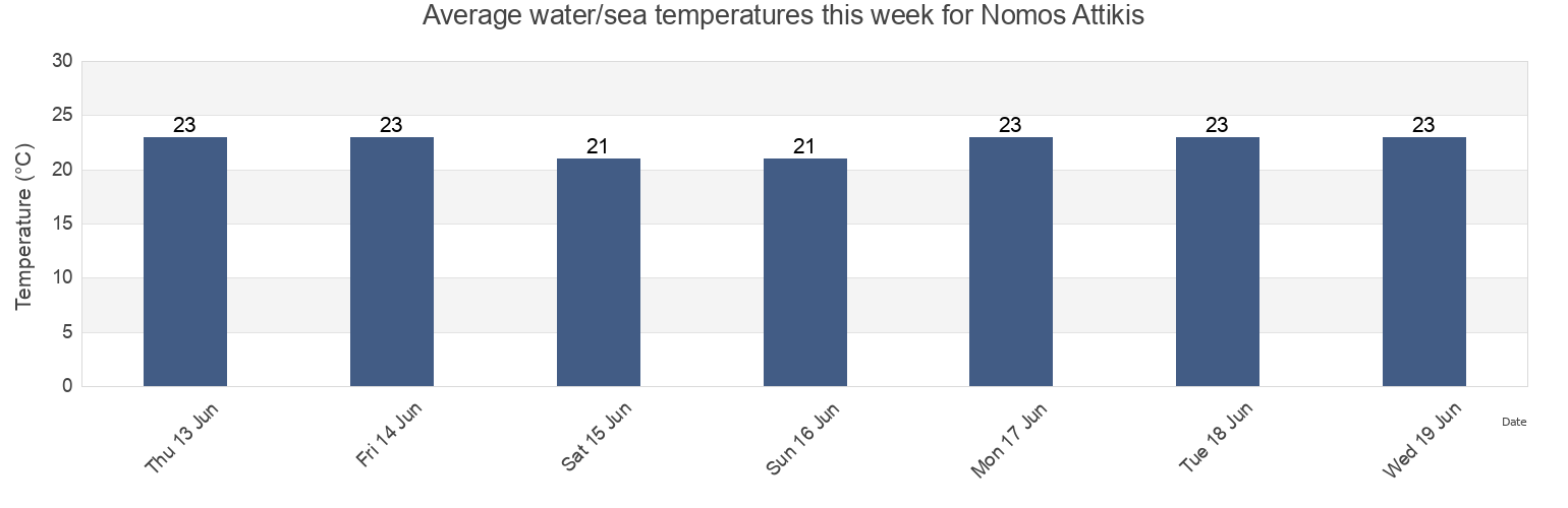 Water temperature in Nomos Attikis, Attica, Greece today and this week