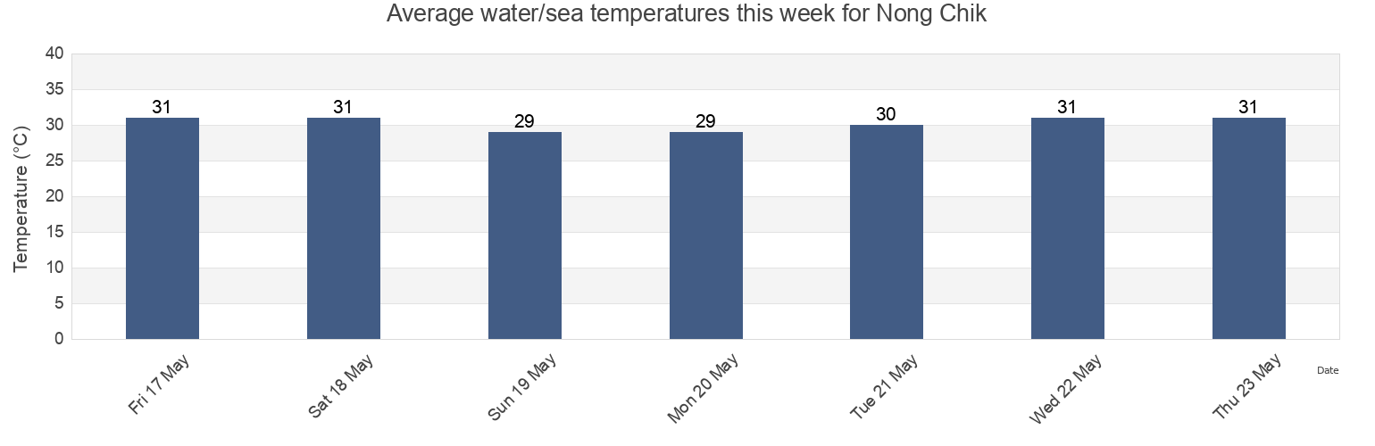 Water temperature in Nong Chik, Pattani, Thailand today and this week
