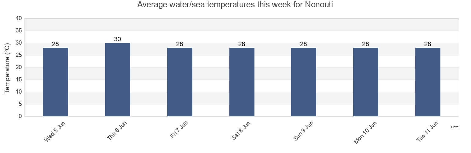 Water temperature in Nonouti, Gilbert Islands, Kiribati today and this week
