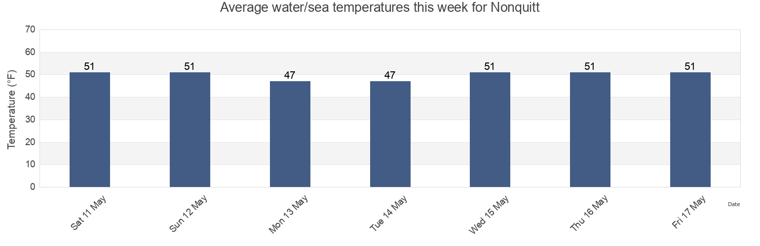 Water temperature in Nonquitt, Newport County, Rhode Island, United States today and this week
