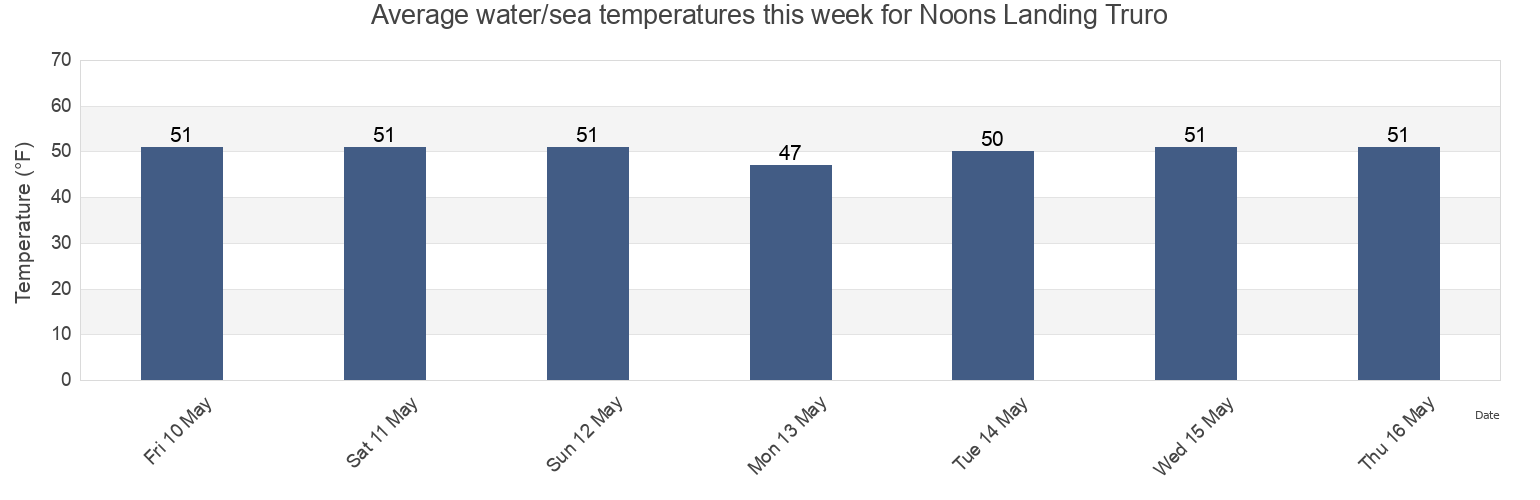 Water temperature in Noons Landing Truro, Barnstable County, Massachusetts, United States today and this week
