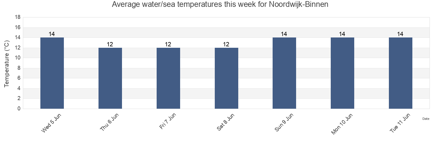 Water temperature in Noordwijk-Binnen, Gemeente Noordwijk, South Holland, Netherlands today and this week