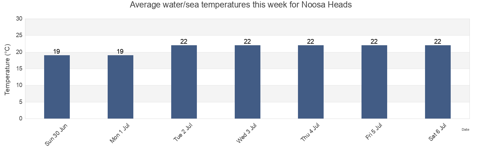 Water temperature in Noosa Heads, Noosa, Queensland, Australia today and this week