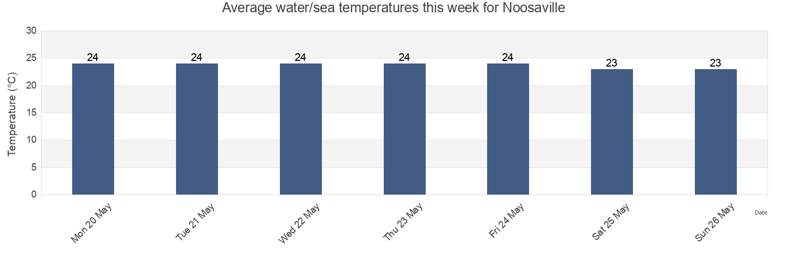Water temperature in Noosaville, Noosa, Queensland, Australia today and this week