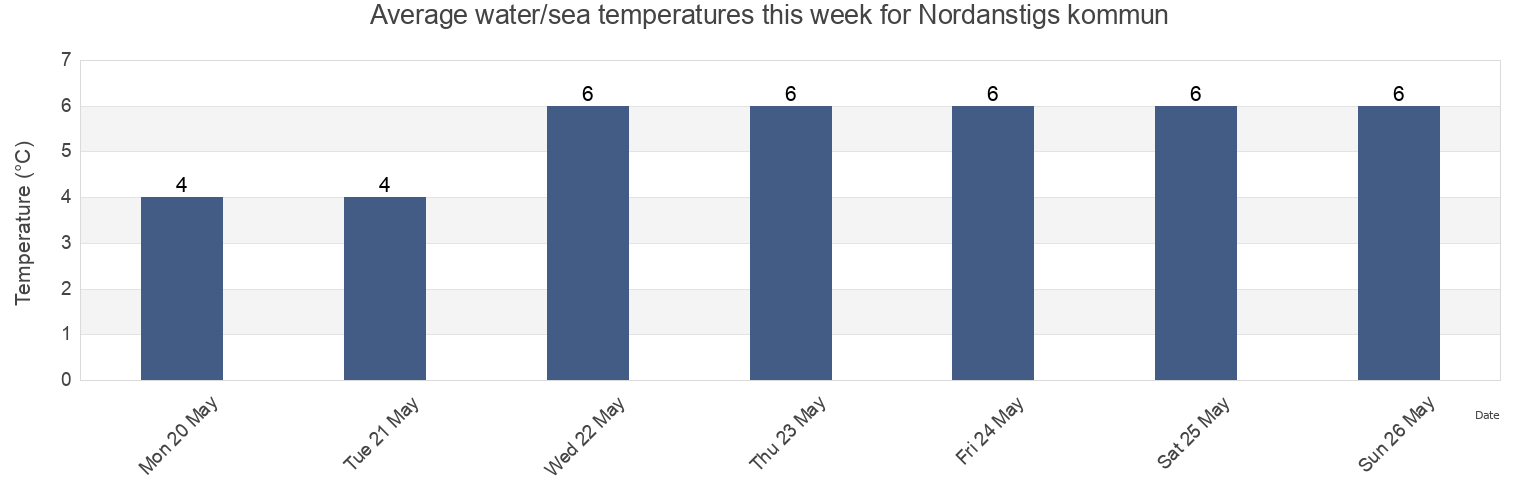 Water temperature in Nordanstigs kommun, Gaevleborg, Sweden today and this week