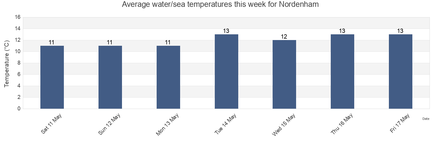 Water temperature in Nordenham, Lower Saxony, Germany today and this week