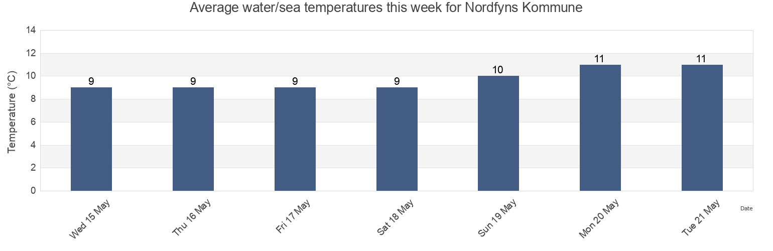 Water temperature in Nordfyns Kommune, South Denmark, Denmark today and this week