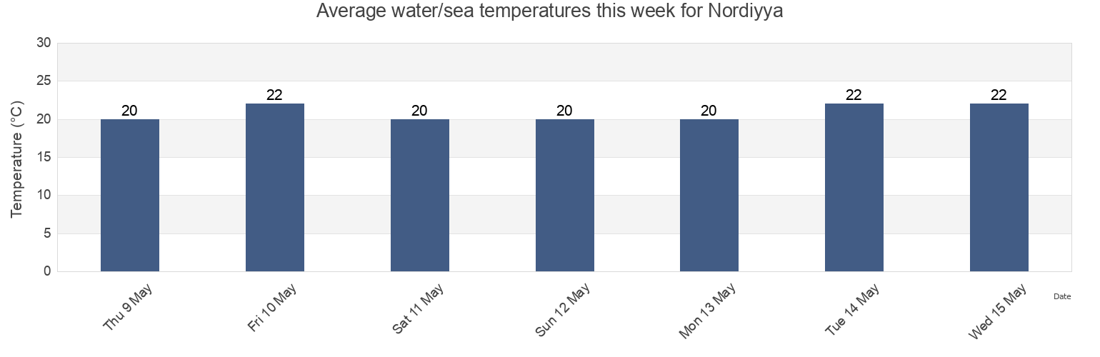 Water temperature in Nordiyya, Central District, Israel today and this week