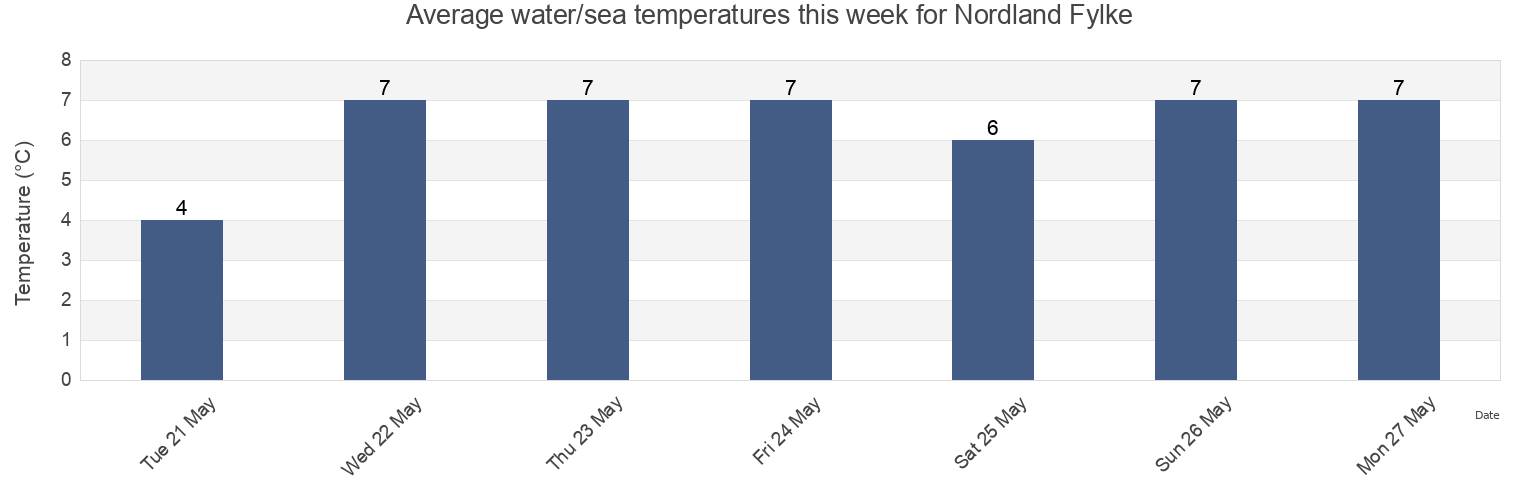 Water temperature in Nordland Fylke, Norway today and this week