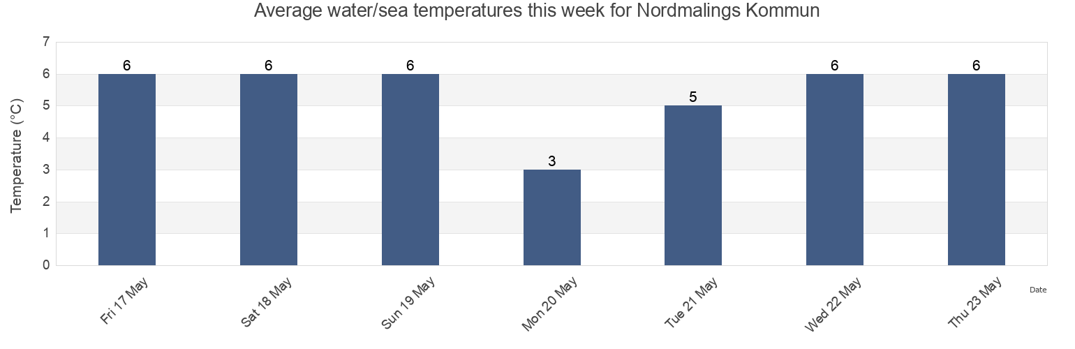 Water temperature in Nordmalings Kommun, Vaesterbotten, Sweden today and this week
