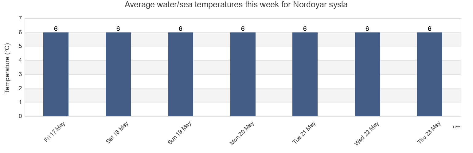 Water temperature in Nordoyar sysla, Faroe Islands today and this week
