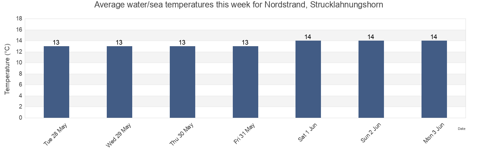 Water temperature in Nordstrand, Strucklahnungshorn, Tonder Kommune, South Denmark, Denmark today and this week
