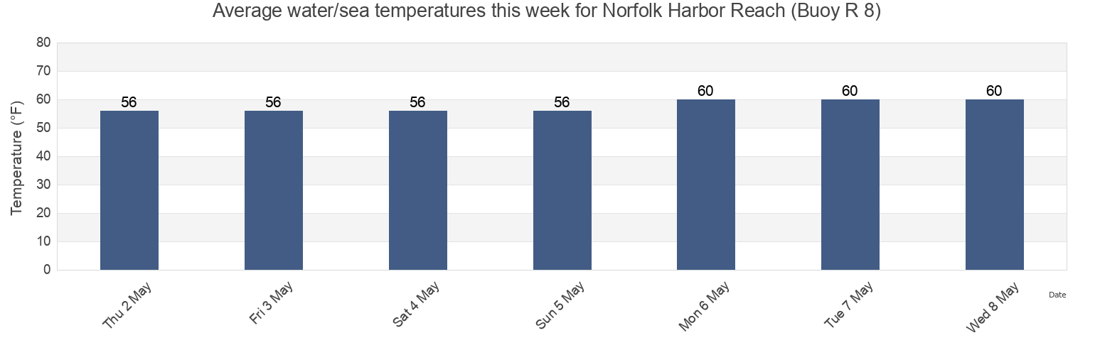 Water temperature in Norfolk Harbor Reach (Buoy R 8), City of Hampton, Virginia, United States today and this week