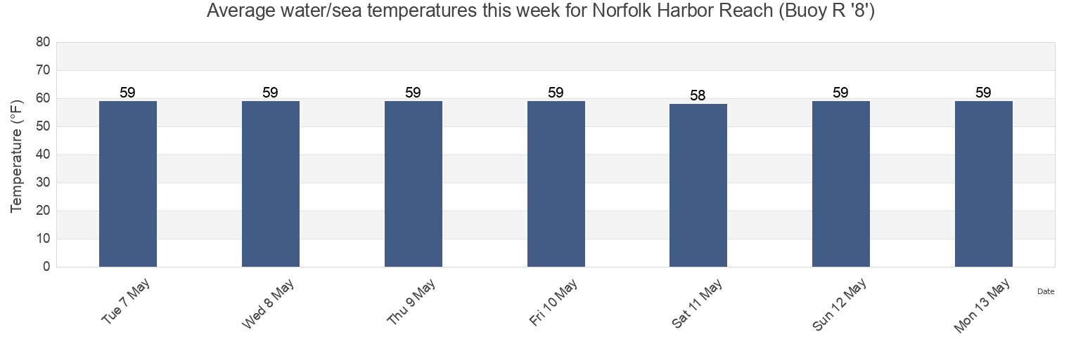 Water temperature in Norfolk Harbor Reach (Buoy R '8'), City of Hampton, Virginia, United States today and this week