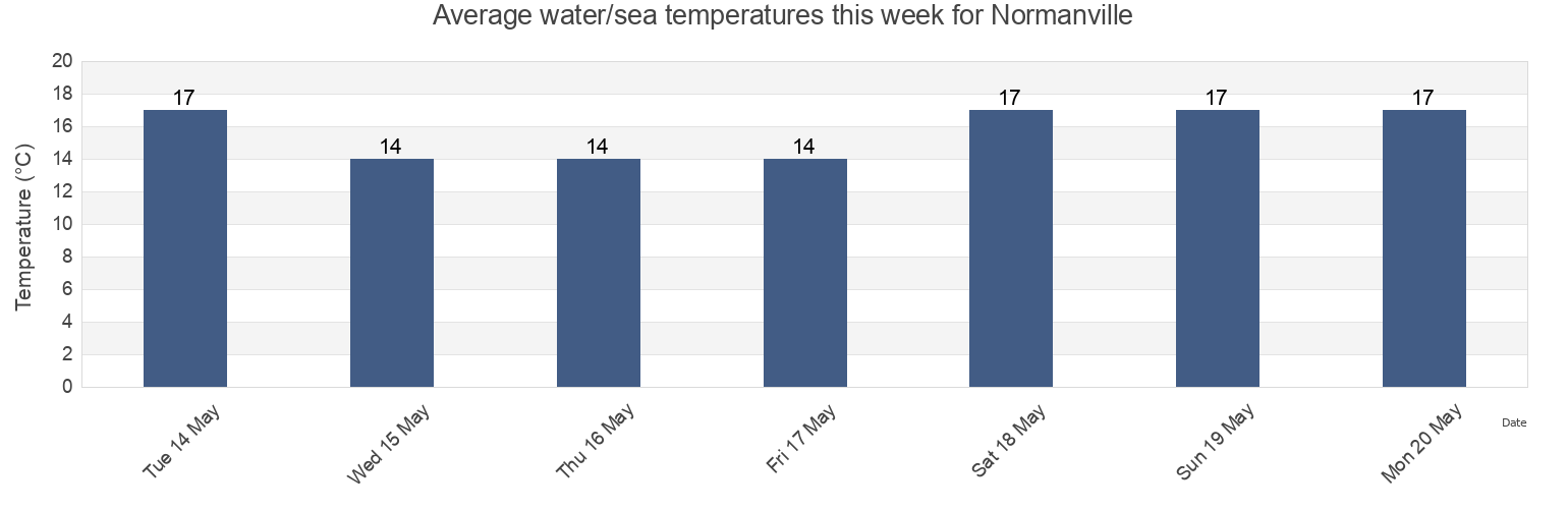 Water temperature in Normanville, Yankalilla, South Australia, Australia today and this week