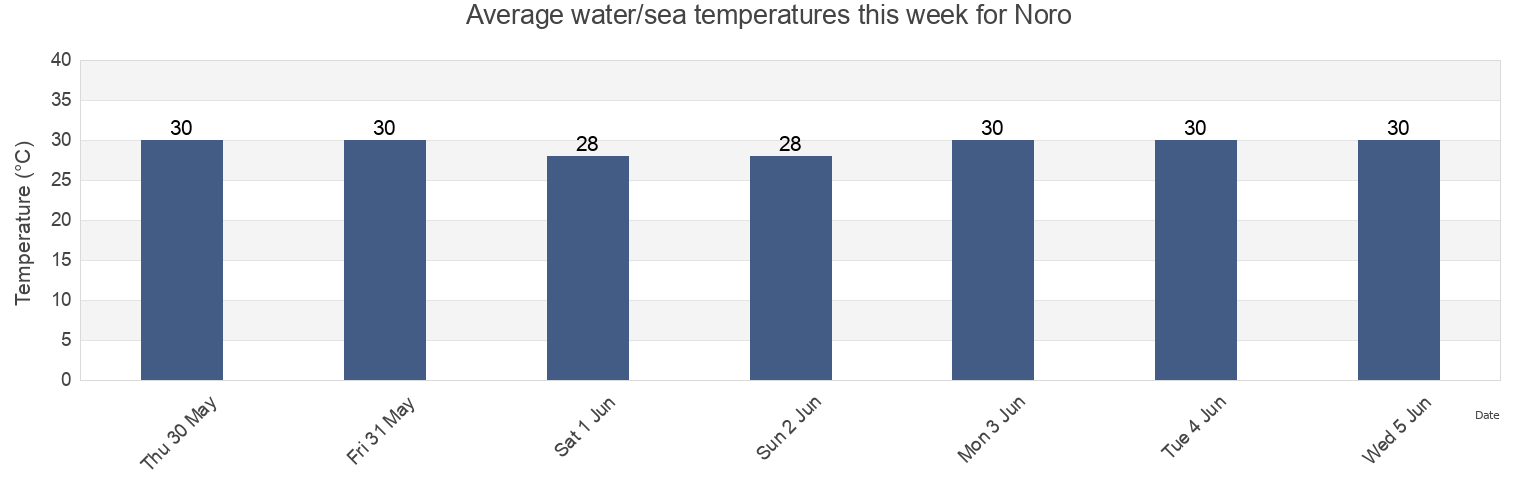 Water temperature in Noro, Western Province, Solomon Islands today and this week
