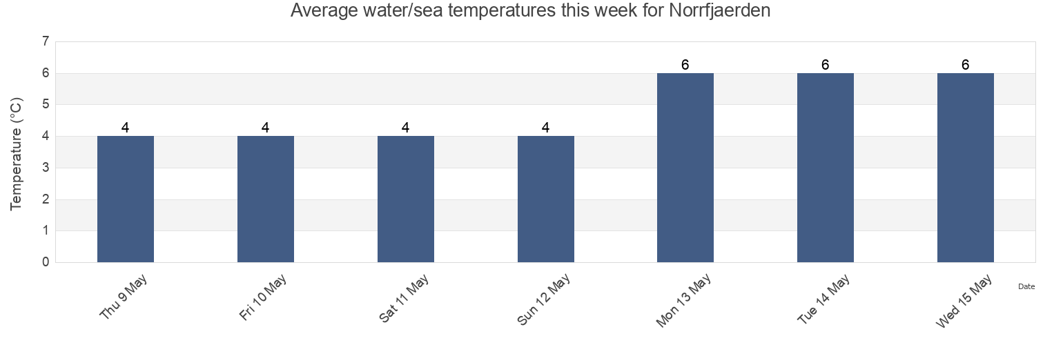 Water temperature in Norrfjaerden, Pitea Kommun, Norrbotten, Sweden today and this week