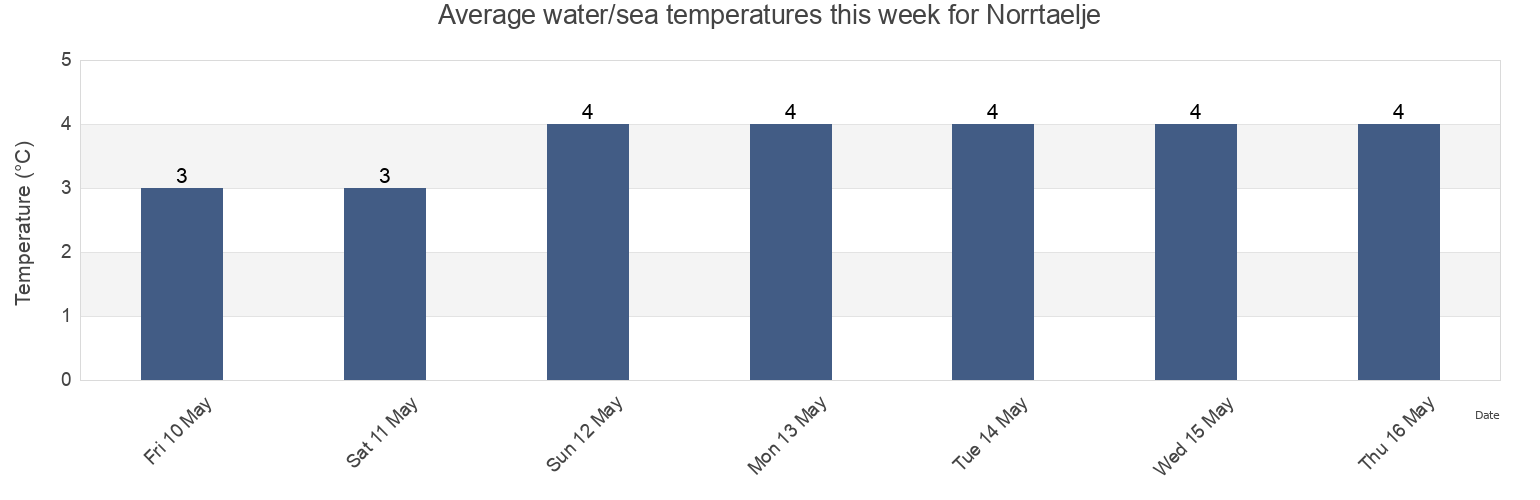 Water temperature in Norrtaelje, Norrtalje Kommun, Stockholm, Sweden today and this week