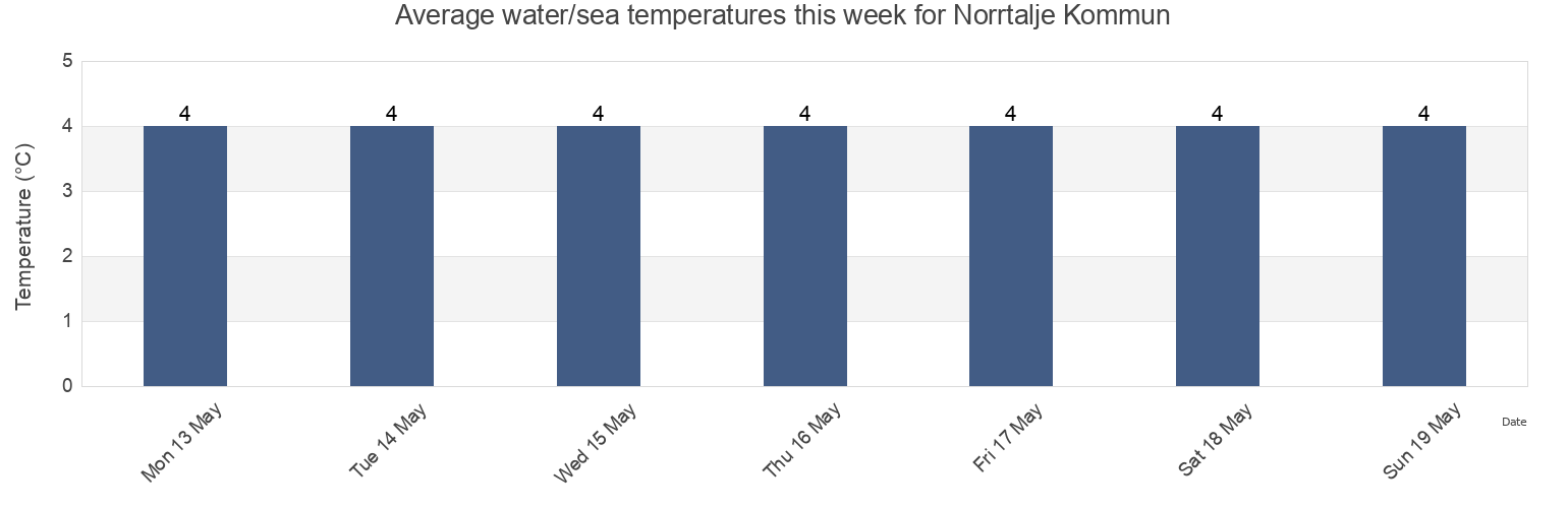 Water temperature in Norrtalje Kommun, Stockholm, Sweden today and this week