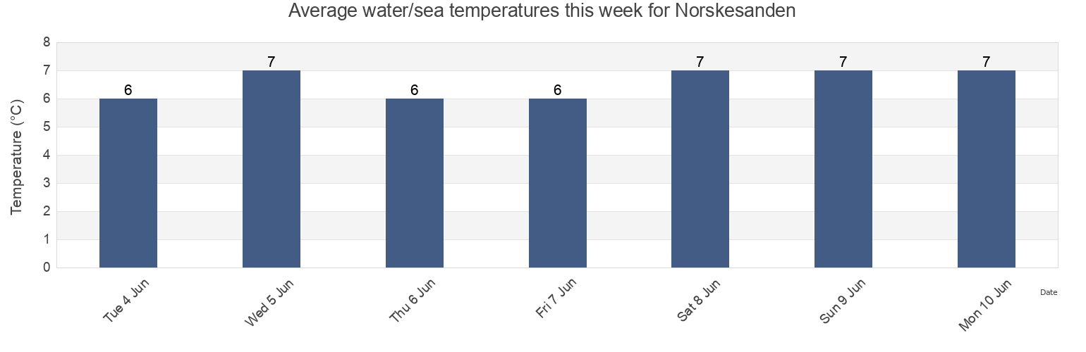 Water temperature in Norskesanden, Tromso, Troms og Finnmark, Norway today and this week