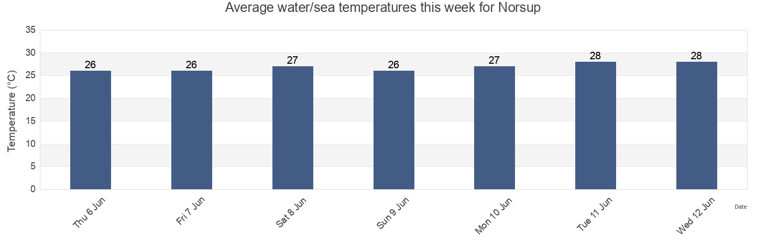 Water temperature in Norsup, Malampa, Vanuatu today and this week