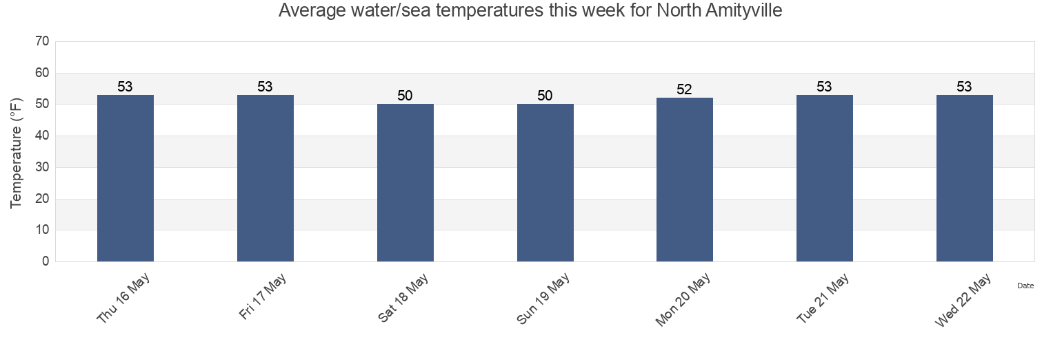 Water temperature in North Amityville, Suffolk County, New York, United States today and this week