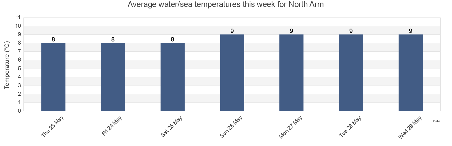Water temperature in North Arm, Metro Vancouver Regional District, British Columbia, Canada today and this week