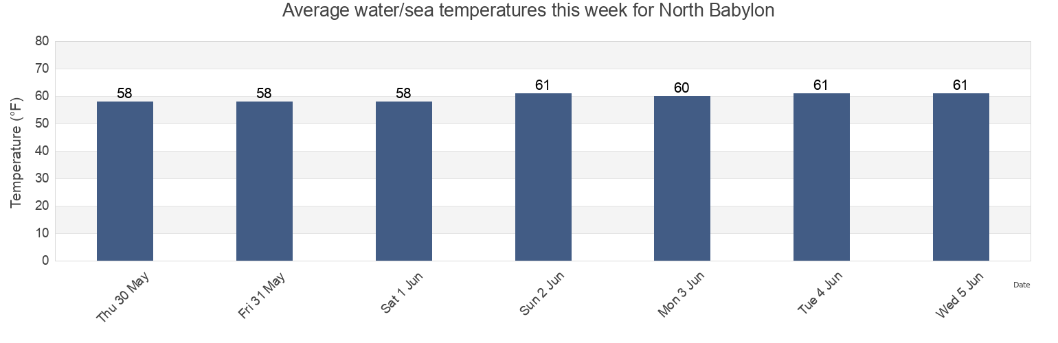 Water temperature in North Babylon, Suffolk County, New York, United States today and this week