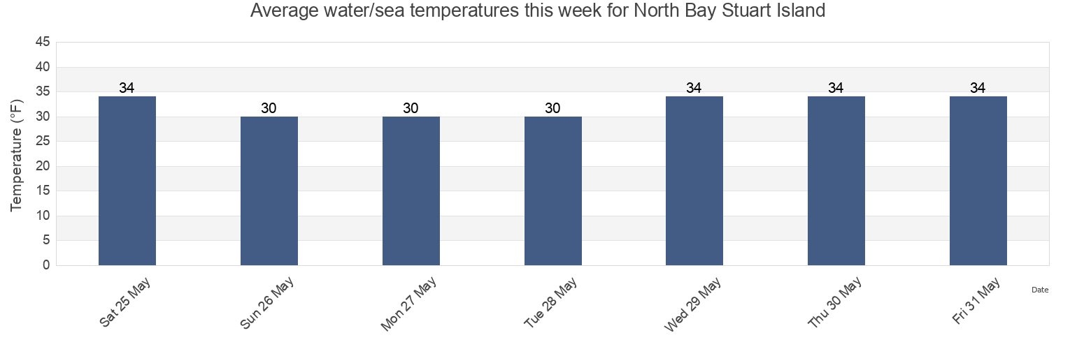 Water temperature in North Bay Stuart Island, Nome Census Area, Alaska, United States today and this week
