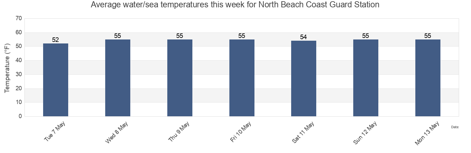 Water temperature in North Beach Coast Guard Station, Worcester County, Maryland, United States today and this week