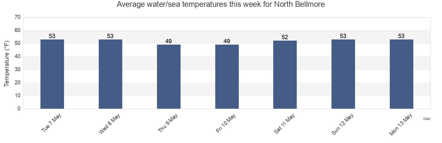Water temperature in North Bellmore, Nassau County, New York, United States today and this week