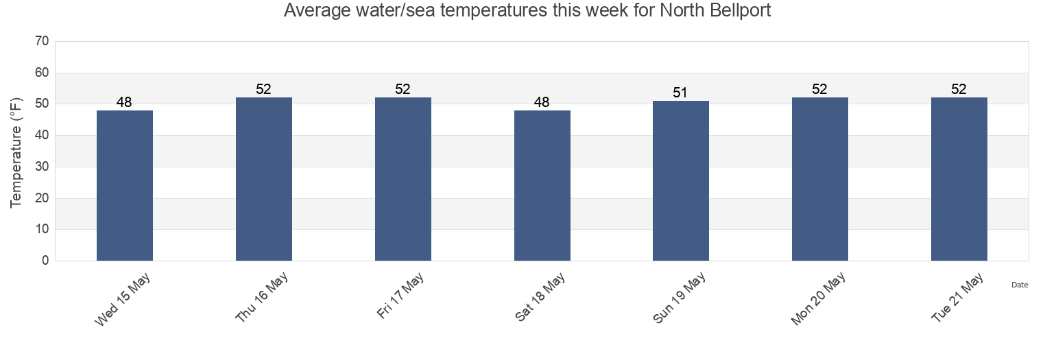 Water temperature in North Bellport, Suffolk County, New York, United States today and this week