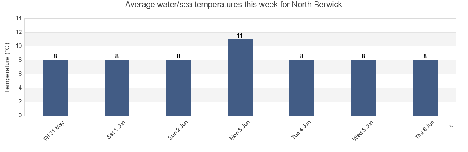 Water temperature in North Berwick, East Lothian, Scotland, United Kingdom today and this week