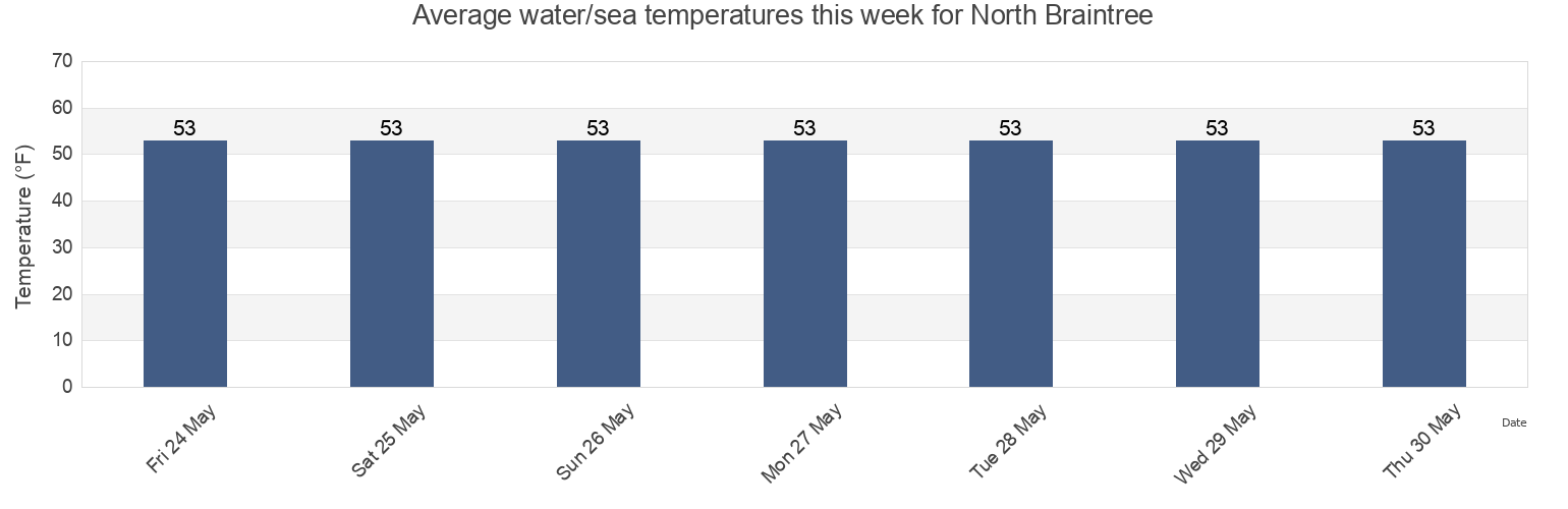 Water temperature in North Braintree, Norfolk County, Massachusetts, United States today and this week