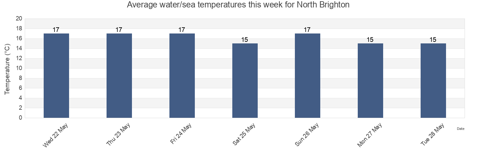 Water temperature in North Brighton, Holdfast Bay, South Australia, Australia today and this week