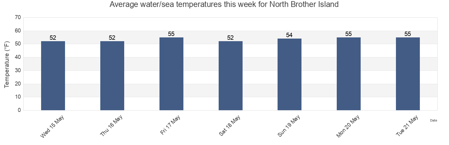Water temperature in North Brother Island, Bronx County, New York, United States today and this week