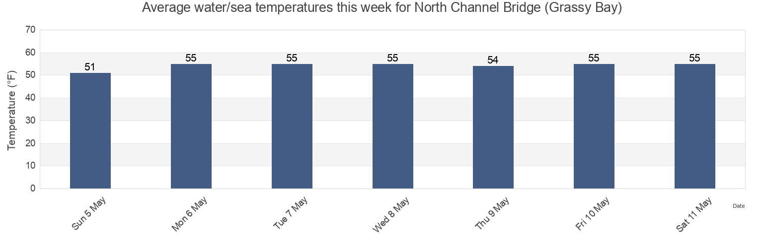 Water temperature in North Channel Bridge (Grassy Bay), Kings County, New York, United States today and this week